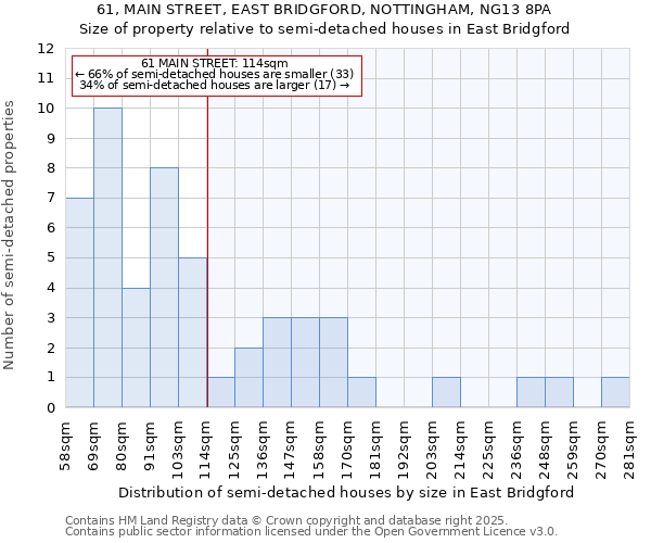 61, MAIN STREET, EAST BRIDGFORD, NOTTINGHAM, NG13 8PA: Size of property relative to semi-detached houses houses in East Bridgford