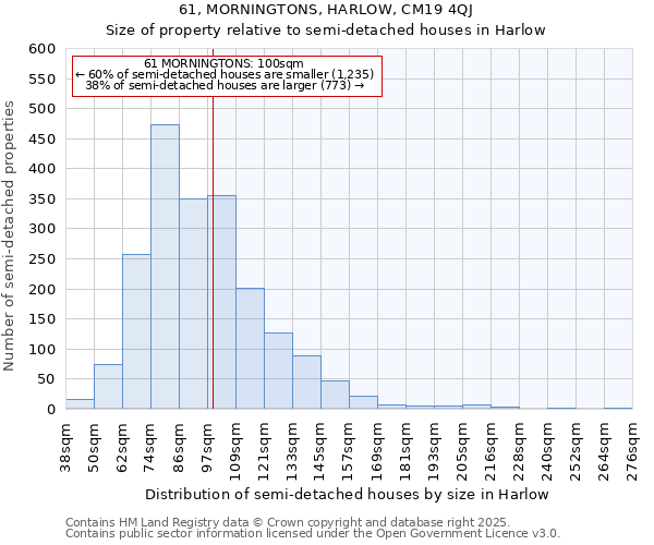 61, MORNINGTONS, HARLOW, CM19 4QJ: Size of property relative to semi-detached houses houses in Harlow