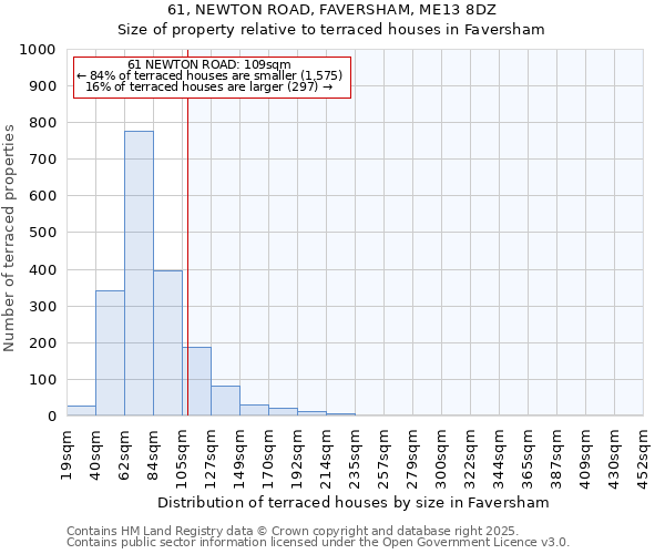 61, NEWTON ROAD, FAVERSHAM, ME13 8DZ: Size of property relative to terraced houses houses in Faversham