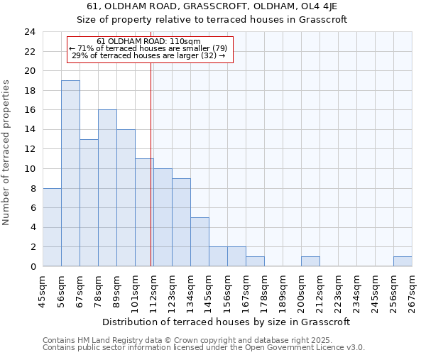 61, OLDHAM ROAD, GRASSCROFT, OLDHAM, OL4 4JE: Size of property relative to terraced houses houses in Grasscroft