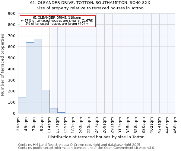 61, OLEANDER DRIVE, TOTTON, SOUTHAMPTON, SO40 8XX: Size of property relative to terraced houses houses in Totton