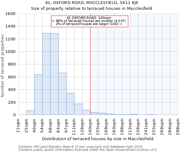 61, OXFORD ROAD, MACCLESFIELD, SK11 8JE: Size of property relative to terraced houses houses in Macclesfield