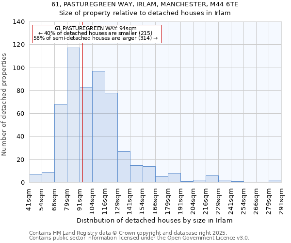 61, PASTUREGREEN WAY, IRLAM, MANCHESTER, M44 6TE: Size of property relative to detached houses houses in Irlam