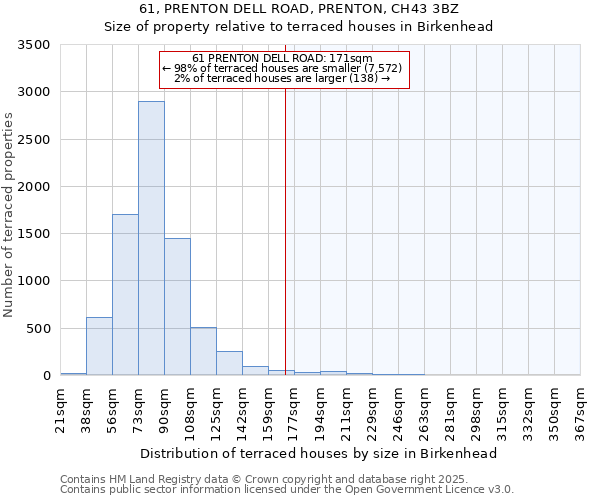 61, PRENTON DELL ROAD, PRENTON, CH43 3BZ: Size of property relative to terraced houses houses in Birkenhead
