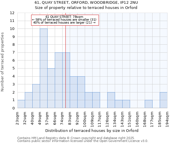 61, QUAY STREET, ORFORD, WOODBRIDGE, IP12 2NU: Size of property relative to terraced houses houses in Orford