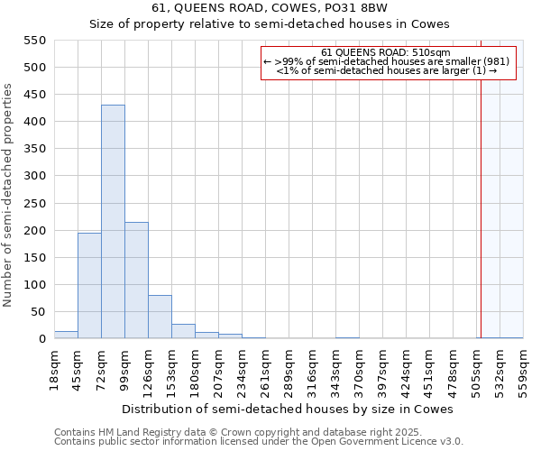 61, QUEENS ROAD, COWES, PO31 8BW: Size of property relative to semi-detached houses houses in Cowes