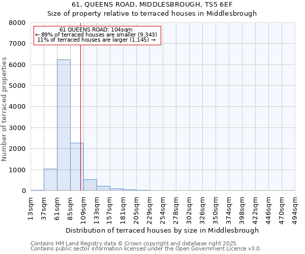 61, QUEENS ROAD, MIDDLESBROUGH, TS5 6EF: Size of property relative to terraced houses houses in Middlesbrough