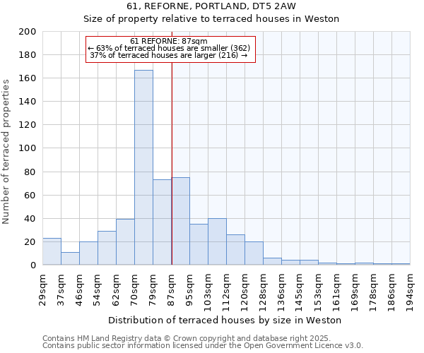 61, REFORNE, PORTLAND, DT5 2AW: Size of property relative to terraced houses houses in Weston