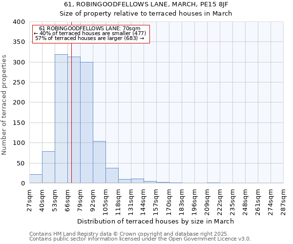 61, ROBINGOODFELLOWS LANE, MARCH, PE15 8JF: Size of property relative to terraced houses houses in March