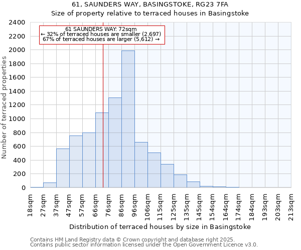 61, SAUNDERS WAY, BASINGSTOKE, RG23 7FA: Size of property relative to terraced houses houses in Basingstoke