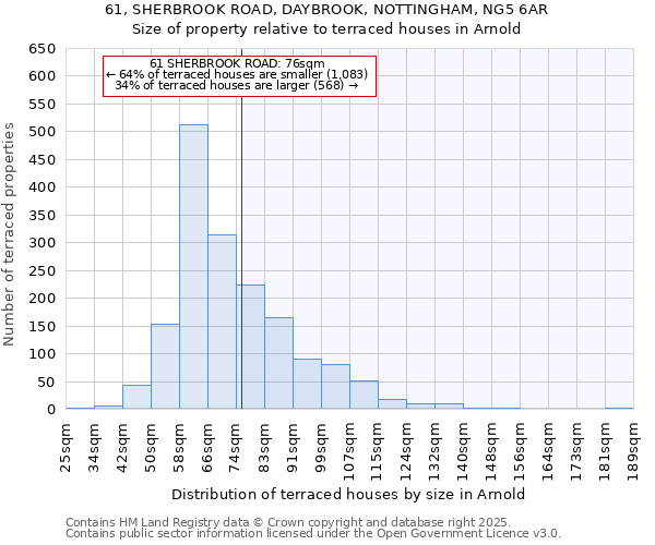 61, SHERBROOK ROAD, DAYBROOK, NOTTINGHAM, NG5 6AR: Size of property relative to terraced houses houses in Arnold