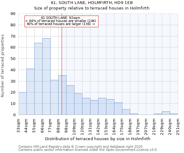 61, SOUTH LANE, HOLMFIRTH, HD9 1EB: Size of property relative to terraced houses houses in Holmfirth
