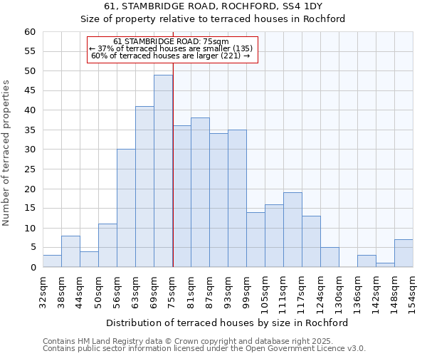 61, STAMBRIDGE ROAD, ROCHFORD, SS4 1DY: Size of property relative to terraced houses houses in Rochford