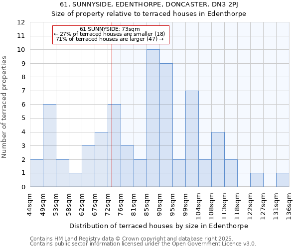61, SUNNYSIDE, EDENTHORPE, DONCASTER, DN3 2PJ: Size of property relative to terraced houses houses in Edenthorpe