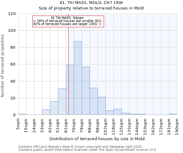 61, TAI MAES, MOLD, CH7 1RW: Size of property relative to terraced houses houses in Mold