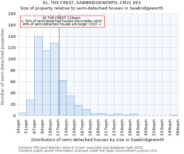 61, THE CREST, SAWBRIDGEWORTH, CM21 0ES: Size of property relative to semi-detached houses houses in Sawbridgeworth