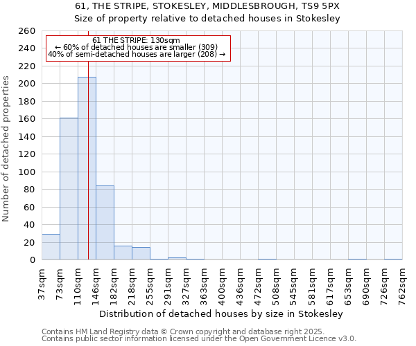 61, THE STRIPE, STOKESLEY, MIDDLESBROUGH, TS9 5PX: Size of property relative to detached houses houses in Stokesley