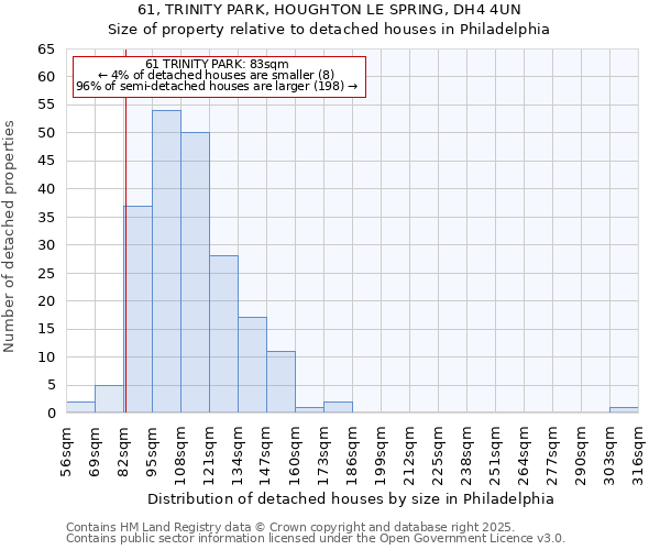 61, TRINITY PARK, HOUGHTON LE SPRING, DH4 4UN: Size of property relative to detached houses houses in Philadelphia