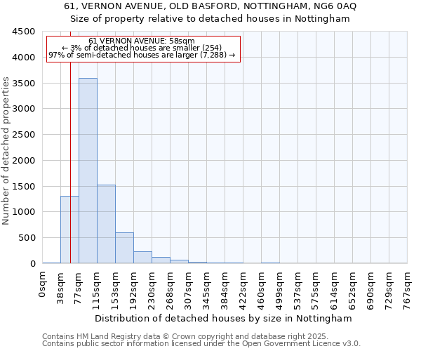 61, VERNON AVENUE, OLD BASFORD, NOTTINGHAM, NG6 0AQ: Size of property relative to detached houses houses in Nottingham