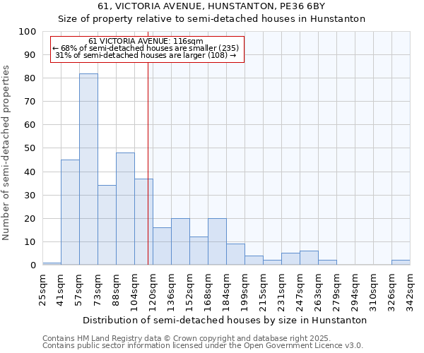 61, VICTORIA AVENUE, HUNSTANTON, PE36 6BY: Size of property relative to semi-detached houses houses in Hunstanton