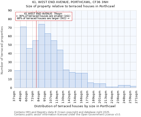 61, WEST END AVENUE, PORTHCAWL, CF36 3NH: Size of property relative to terraced houses houses in Porthcawl