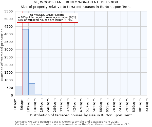 61, WOODS LANE, BURTON-ON-TRENT, DE15 9DB: Size of property relative to terraced houses houses in Burton upon Trent
