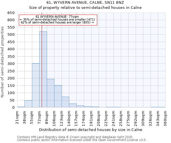 61, WYVERN AVENUE, CALNE, SN11 8NZ: Size of property relative to semi-detached houses houses in Calne