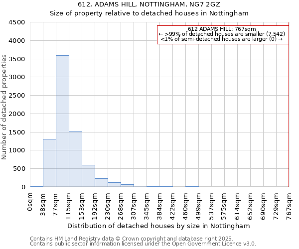 612, ADAMS HILL, NOTTINGHAM, NG7 2GZ: Size of property relative to detached houses houses in Nottingham