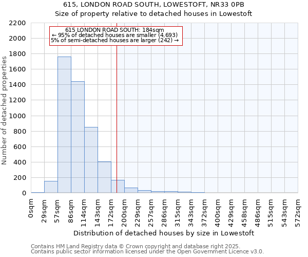 615, LONDON ROAD SOUTH, LOWESTOFT, NR33 0PB: Size of property relative to detached houses houses in Lowestoft