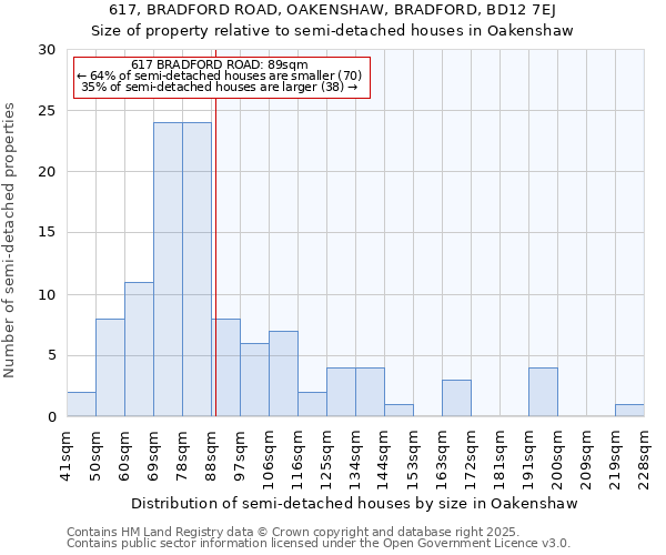 617, BRADFORD ROAD, OAKENSHAW, BRADFORD, BD12 7EJ: Size of property relative to semi-detached houses houses in Oakenshaw