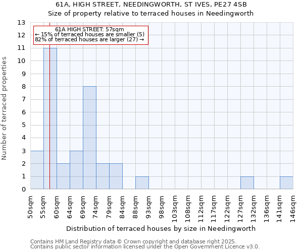61A, HIGH STREET, NEEDINGWORTH, ST IVES, PE27 4SB: Size of property relative to terraced houses houses in Needingworth