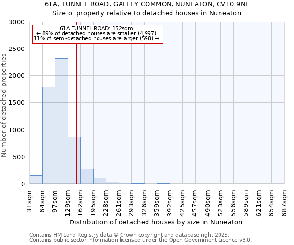 61A, TUNNEL ROAD, GALLEY COMMON, NUNEATON, CV10 9NL: Size of property relative to detached houses houses in Nuneaton