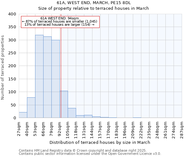 61A, WEST END, MARCH, PE15 8DL: Size of property relative to terraced houses houses in March