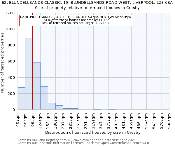 62, BLUNDELLSANDS CLASSIC, 19, BLUNDELLSANDS ROAD WEST, LIVERPOOL, L23 6BA: Size of property relative to terraced houses houses in Crosby