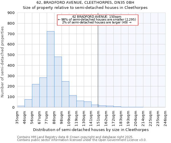 62, BRADFORD AVENUE, CLEETHORPES, DN35 0BH: Size of property relative to semi-detached houses houses in Cleethorpes
