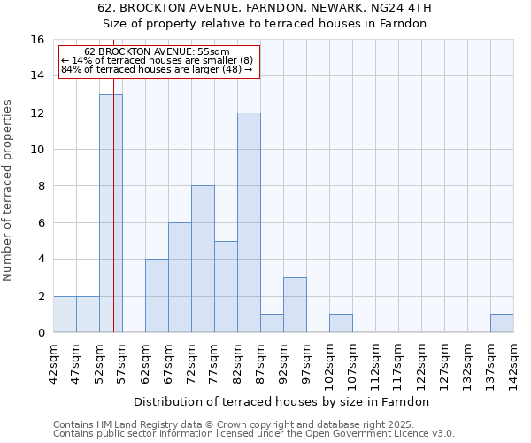 62, BROCKTON AVENUE, FARNDON, NEWARK, NG24 4TH: Size of property relative to terraced houses houses in Farndon