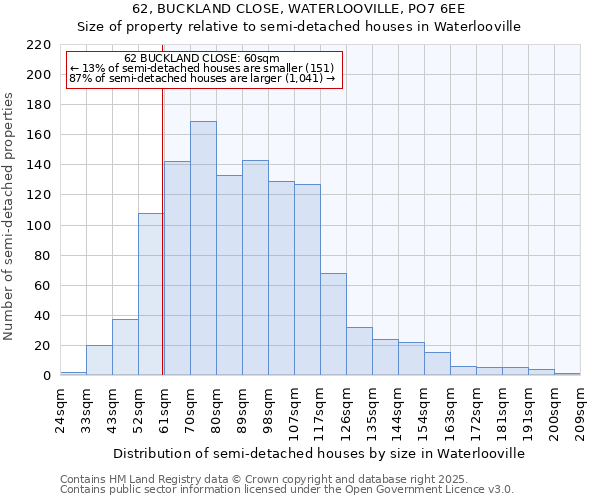 62, BUCKLAND CLOSE, WATERLOOVILLE, PO7 6EE: Size of property relative to semi-detached houses houses in Waterlooville
