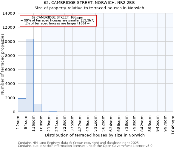 62, CAMBRIDGE STREET, NORWICH, NR2 2BB: Size of property relative to terraced houses houses in Norwich