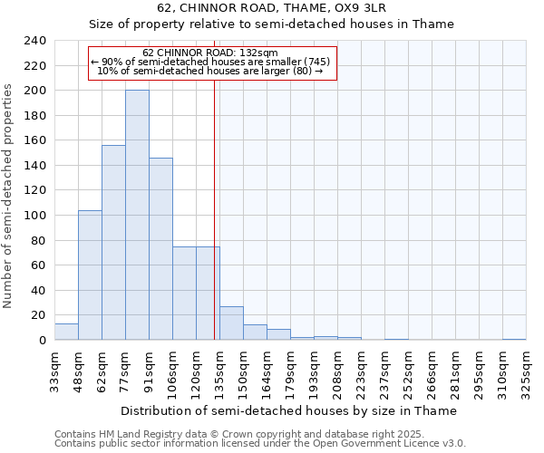 62, CHINNOR ROAD, THAME, OX9 3LR: Size of property relative to semi-detached houses houses in Thame