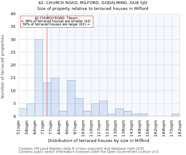 62, CHURCH ROAD, MILFORD, GODALMING, GU8 5JD: Size of property relative to terraced houses houses in Milford