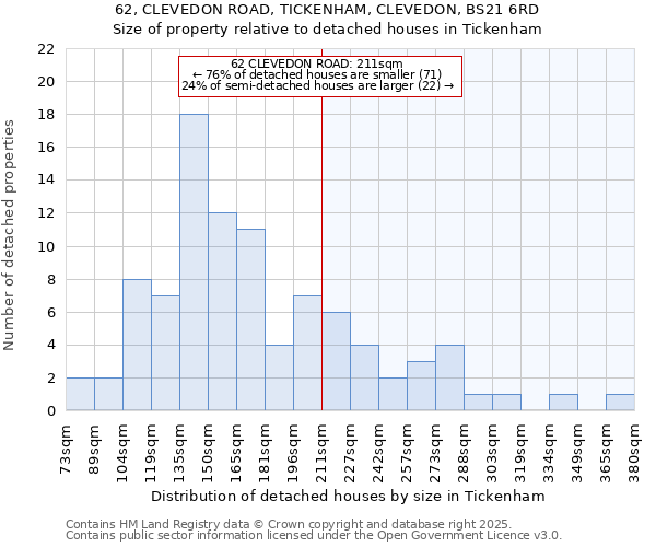 62, CLEVEDON ROAD, TICKENHAM, CLEVEDON, BS21 6RD: Size of property relative to detached houses houses in Tickenham