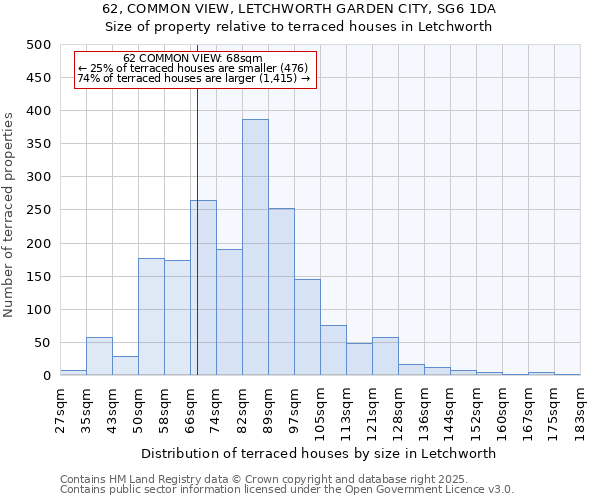 62, COMMON VIEW, LETCHWORTH GARDEN CITY, SG6 1DA: Size of property relative to terraced houses houses in Letchworth