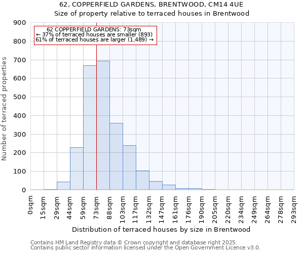 62, COPPERFIELD GARDENS, BRENTWOOD, CM14 4UE: Size of property relative to terraced houses houses in Brentwood
