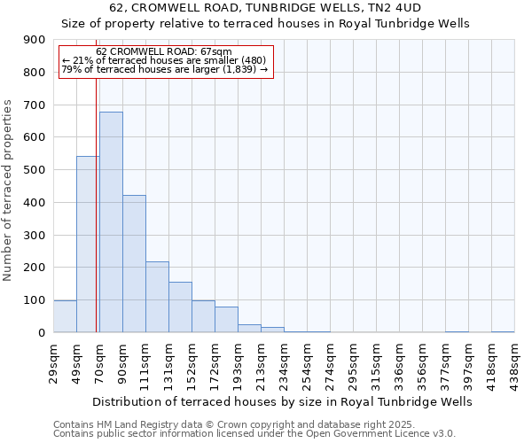 62, CROMWELL ROAD, TUNBRIDGE WELLS, TN2 4UD: Size of property relative to terraced houses houses in Royal Tunbridge Wells