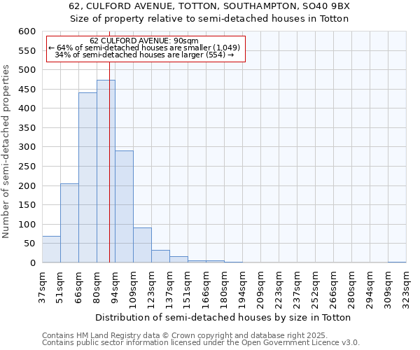62, CULFORD AVENUE, TOTTON, SOUTHAMPTON, SO40 9BX: Size of property relative to semi-detached houses houses in Totton