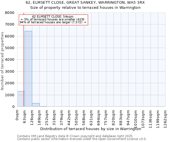 62, ELMSETT CLOSE, GREAT SANKEY, WARRINGTON, WA5 3RX: Size of property relative to terraced houses houses in Warrington