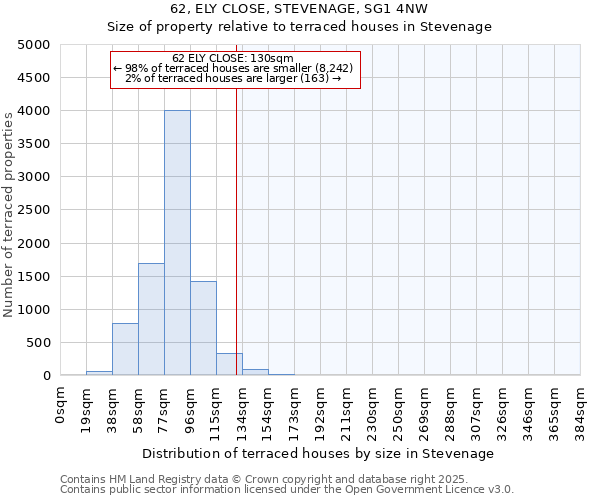 62, ELY CLOSE, STEVENAGE, SG1 4NW: Size of property relative to terraced houses houses in Stevenage