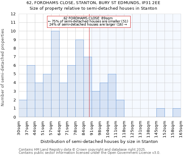62, FORDHAMS CLOSE, STANTON, BURY ST EDMUNDS, IP31 2EE: Size of property relative to semi-detached houses houses in Stanton
