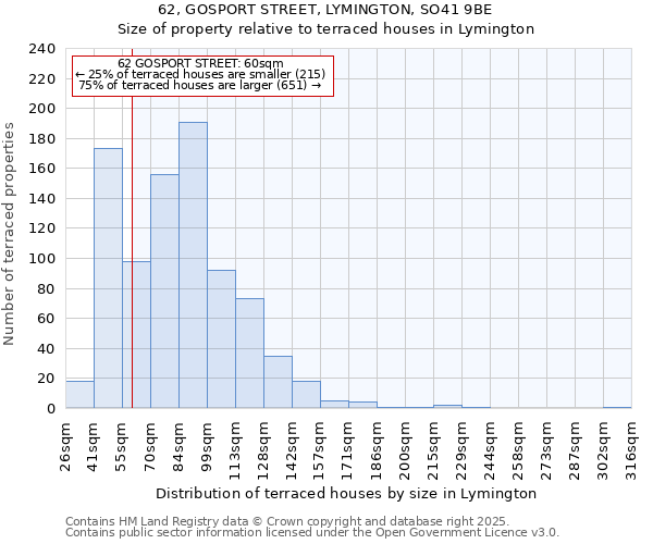 62, GOSPORT STREET, LYMINGTON, SO41 9BE: Size of property relative to terraced houses houses in Lymington