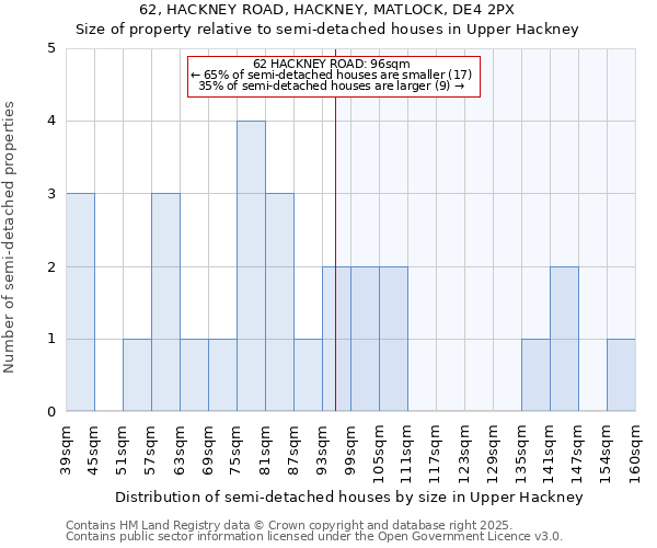 62, HACKNEY ROAD, HACKNEY, MATLOCK, DE4 2PX: Size of property relative to semi-detached houses houses in Upper Hackney